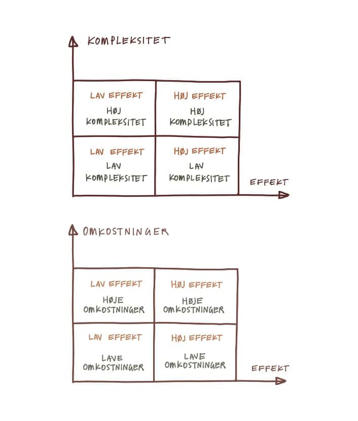 Modeller til prioritering af opgaver og effektivitet