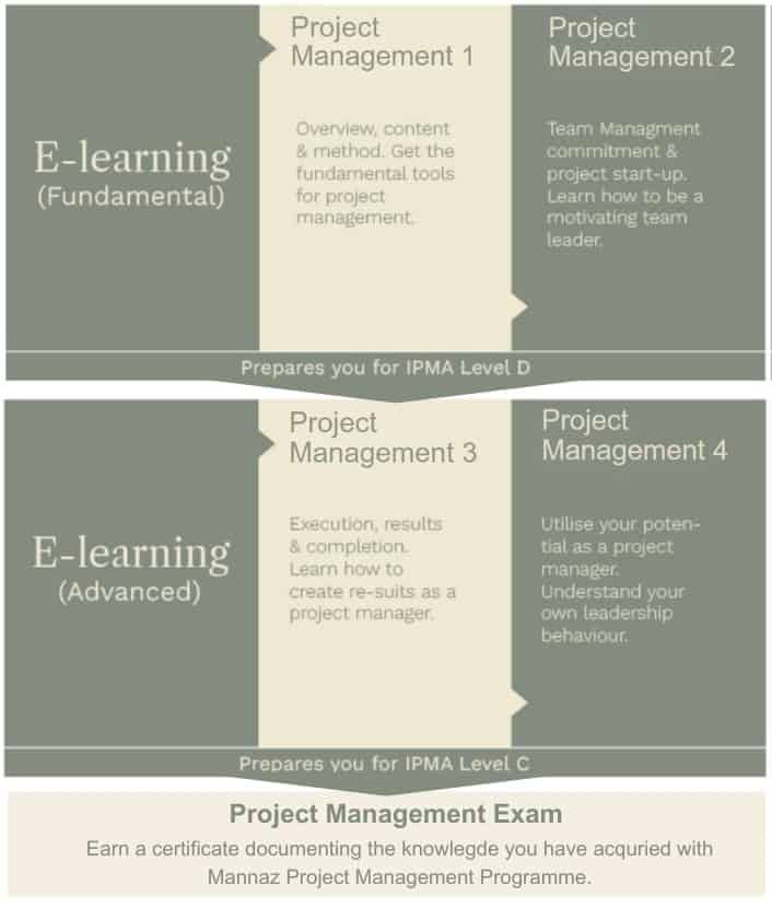 Mannaz Project Management Programme in English
