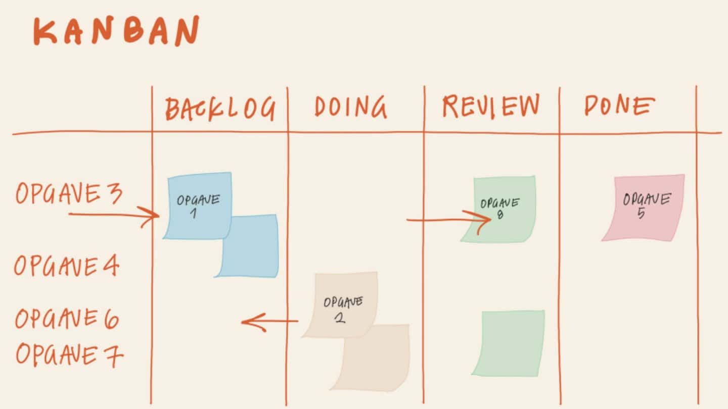 Kanban-tavlen eller Kanban-board