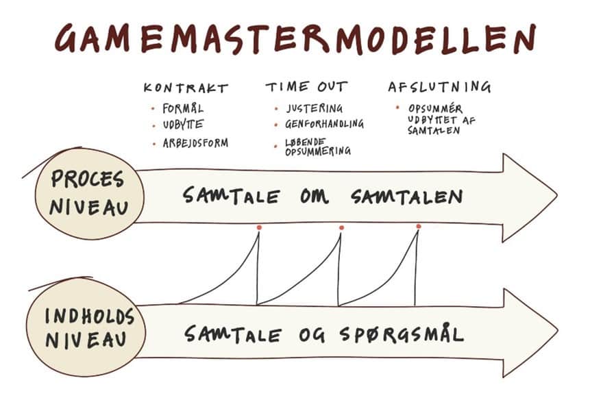 Gamemastermodel